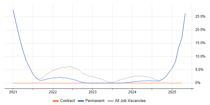 Job vacancy trend for Power Platform in Coalville Job vacancy trend for Power Platform in Coalville