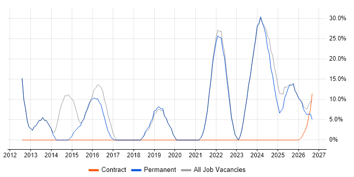 Problem-Solving job vacancy trend in Coalville