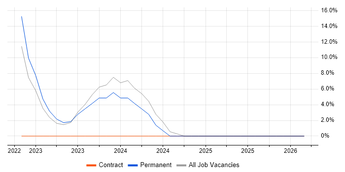 Project Governance job vacancy trend in Coalville