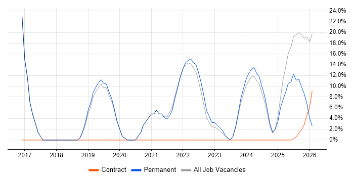Public Sector job vacancy trend in Coalville