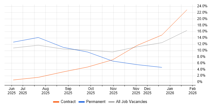 Regression Analysis job vacancy trend in Coalville
