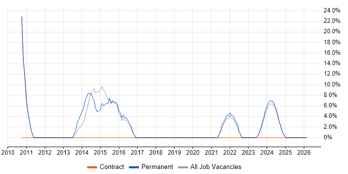 Retail job vacancy trend in Coalville