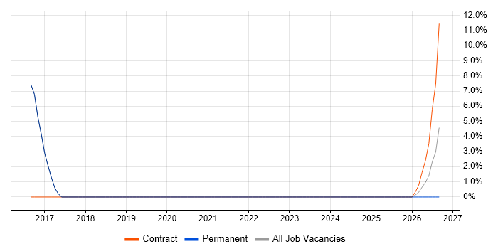 Root Cause Analysis job vacancy trend in Coalville