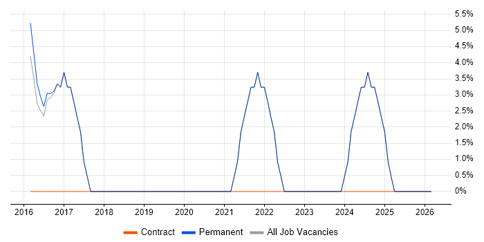 SAP job vacancy trend in Coalville