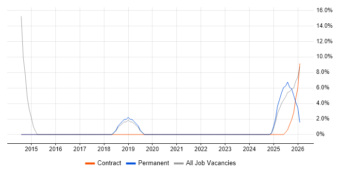 Senior Analyst job vacancy trend in Coalville