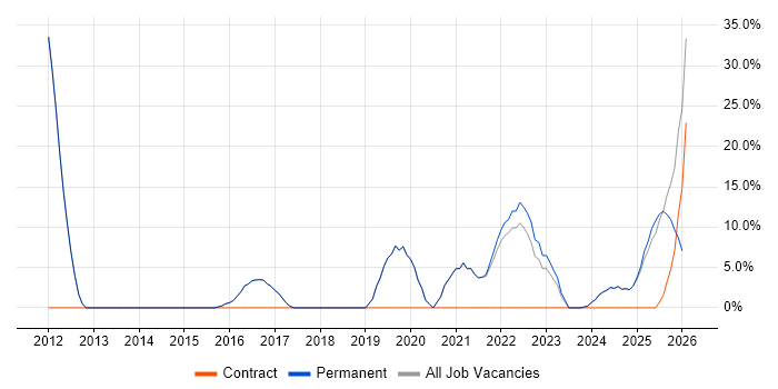 Service Delivery job vacancy trend in Coalville