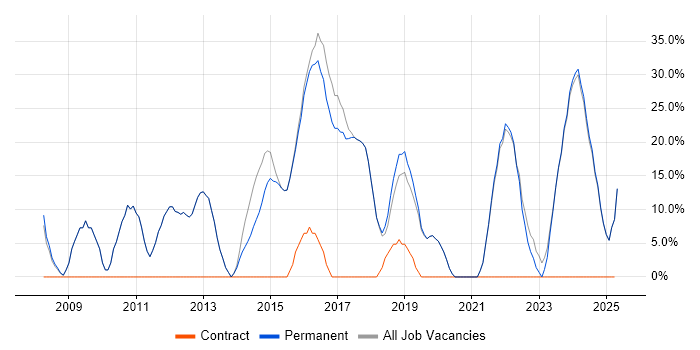 Job vacancy trend for Social Skills in Coalville Job vacancy trend for Social Skills in Coalville