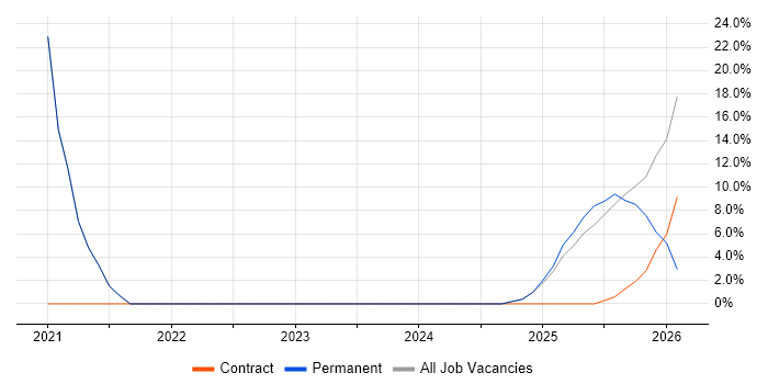 Statistical Analysis job vacancy trend in Coalville