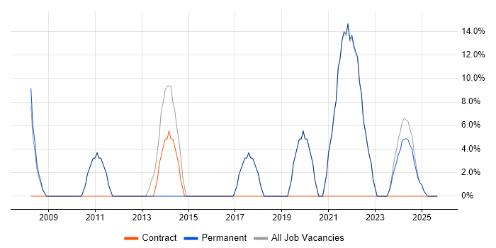 Support Technician job vacancy trend in Coalville Support Technician job vacancy trend in Coalville
