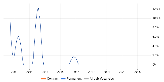 Systems Administrator job vacancy trend in Coalville