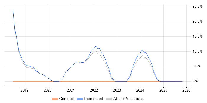 Test Automation job vacancy trend in Coalville