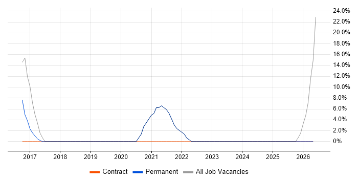 Test Leader job vacancy trend in Coalville