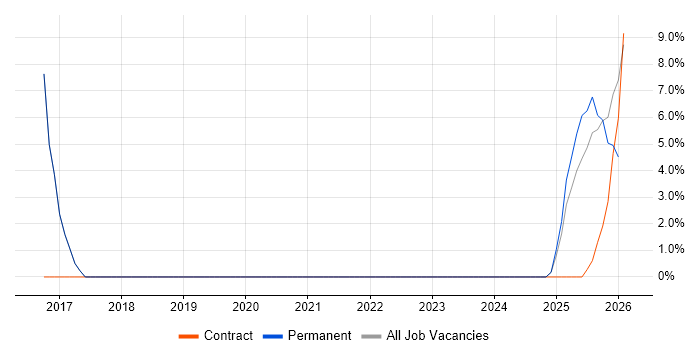 Trend Analysis job vacancy trend in Coalville