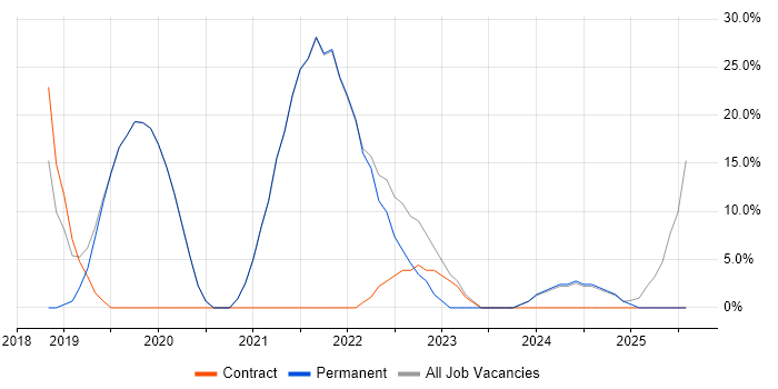 Job vacancy trend for Windows 10 in Coalville