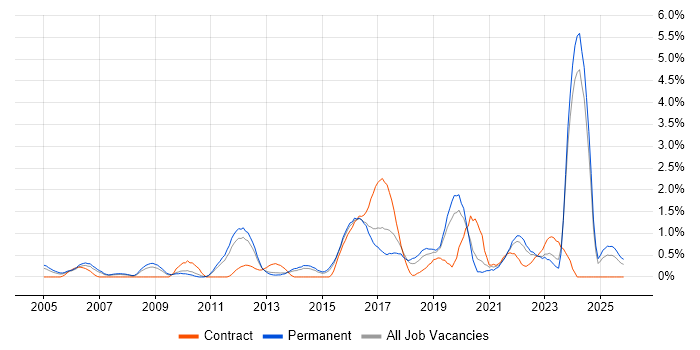 Code Quality job vacancy trend in Leicestershire