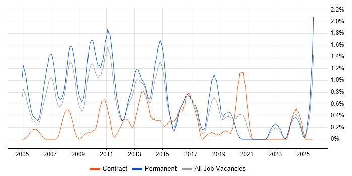 Cognos job vacancy trend in Leicestershire Cognos job vacancy trend in Leicestershire