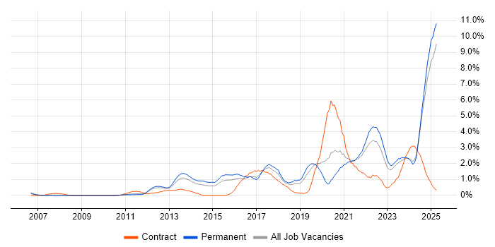 Job vacancy trend for Collaborative Working in Leicestershire