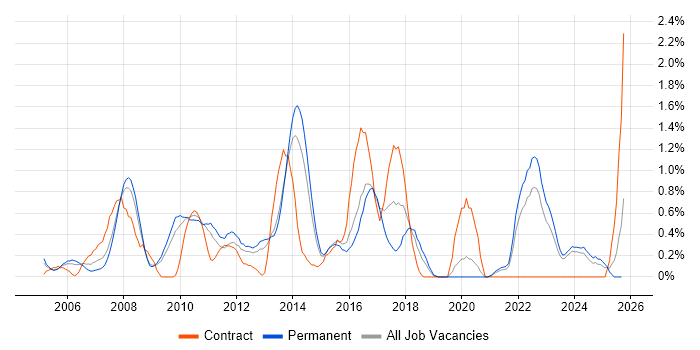 Commercial Awareness job vacancy trend in Leicestershire Commercial Awareness job vacancy trend in Leicestershire
