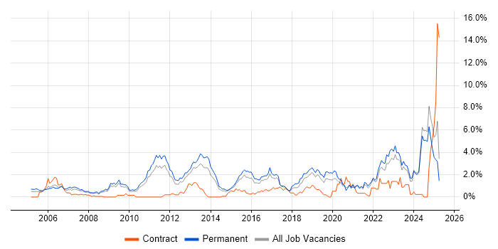 Job vacancy trend for Computer Science Degree in Leicestershire Job vacancy trend for Computer Science Degree in Leicestershire
