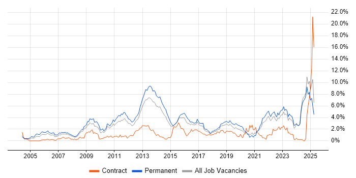 Job vacancy trend for Computer Science in Leicestershire Job vacancy trend for Computer Science in Leicestershire