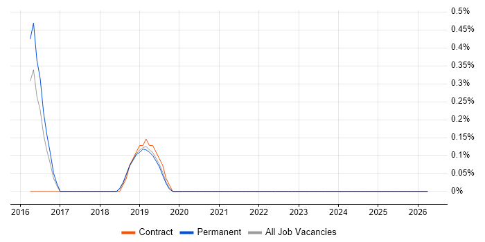Concur job vacancy trend in Leicestershire
