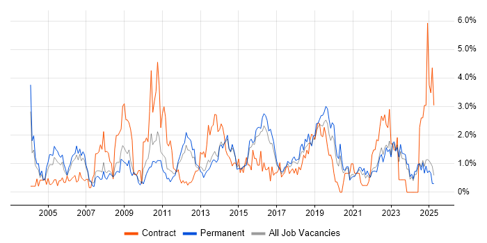 Job vacancy trend for Configuration Management in Leicestershire