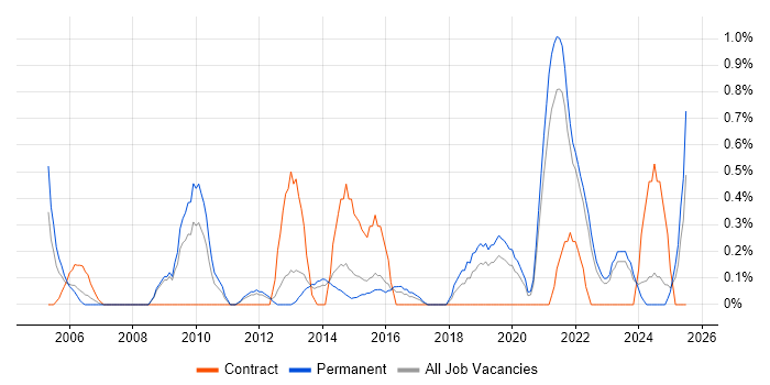 Job vacancy trend for Conflict Resolution in Leicestershire