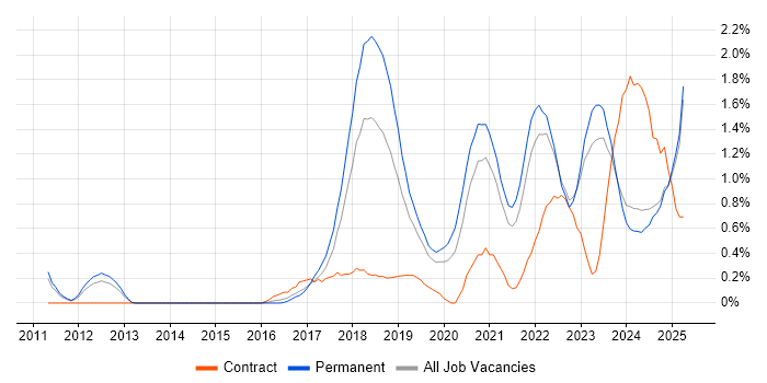 Job vacancy trend for Confluence in Leicestershire