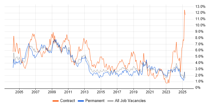 Job vacancy trend for Consultant in Leicestershire Job vacancy trend for Consultant in Leicestershire