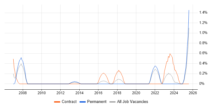 Job vacancy trend for Content Writing in Leicestershire