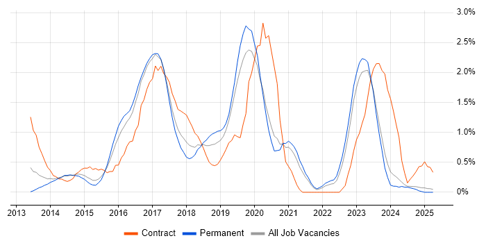 Job vacancy trend for Continuous Delivery in Leicestershire