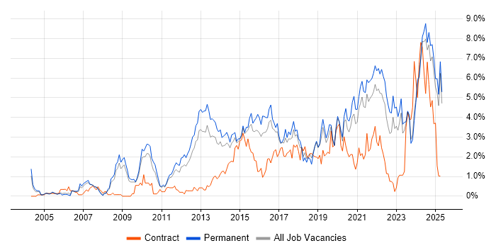 Job vacancy trend for Continuous Improvement in Leicestershire Job vacancy trend for Continuous Improvement in Leicestershire
