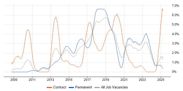 Job vacancy trend for Continuous Integration in Leicestershire