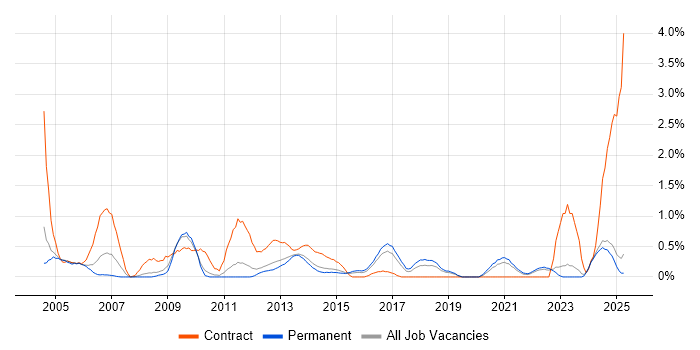 Job vacancy trend for Contract Management in Leicestershire Job vacancy trend for Contract Management in Leicestershire