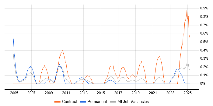 Job vacancy trend for Contracts Manager in Leicestershire
