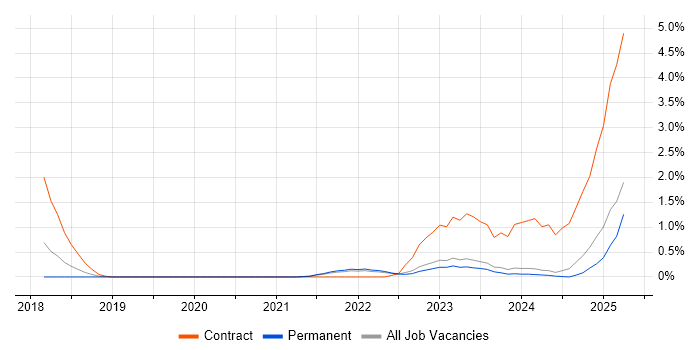 Job vacancy trend for Conversational UI in Leicestershire