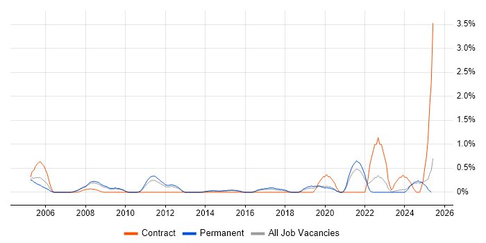 Job vacancy trend for Copywriting in Leicestershire Job vacancy trend for Copywriting in Leicestershire
