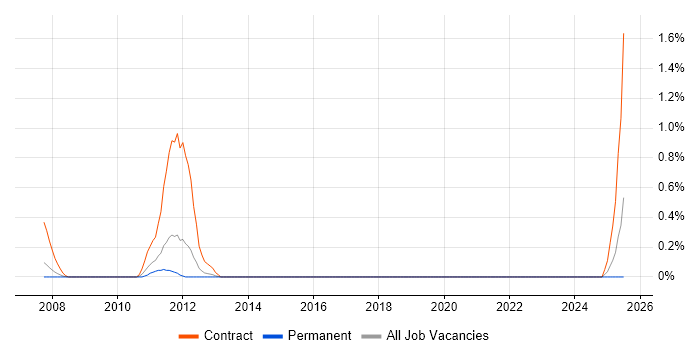 Job vacancy trend for Corporate Banking in Leicestershire