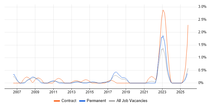 Cost-Benefit Analysis job vacancy trend in Leicestershire
