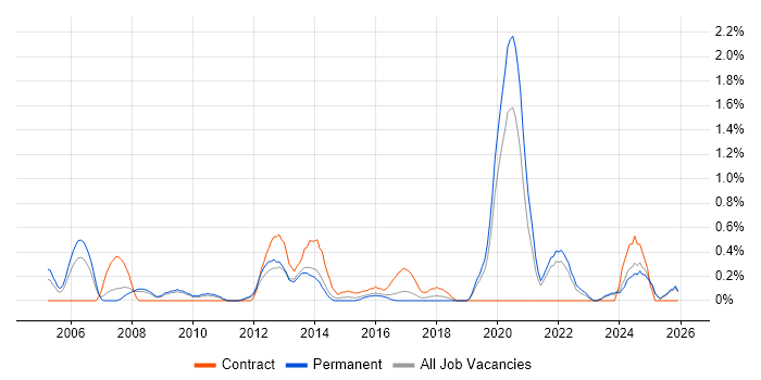 Cost Control job vacancy trend in Leicestershire