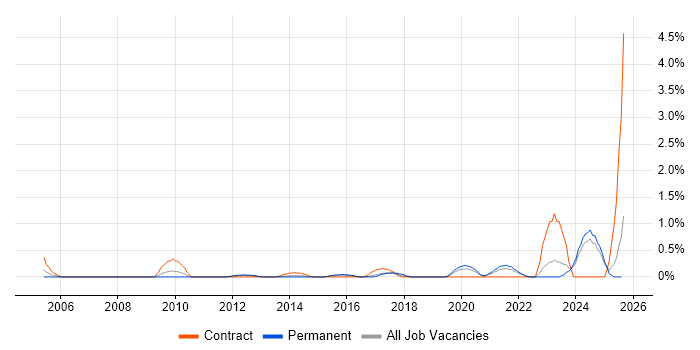Job vacancy trend for Cost Management in Leicestershire
