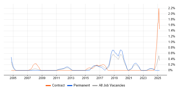 Job vacancy trend for Creative Problem-Solving in Leicestershire