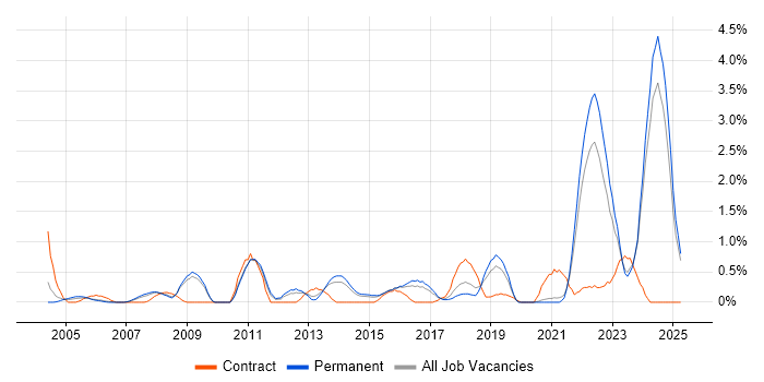Job vacancy trend for Creative Thinking in Leicestershire Job vacancy trend for Creative Thinking in Leicestershire