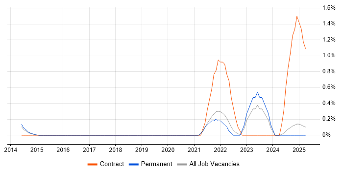 Job vacancy trend for CRISC in Leicestershire Job vacancy trend for CRISC in Leicestershire