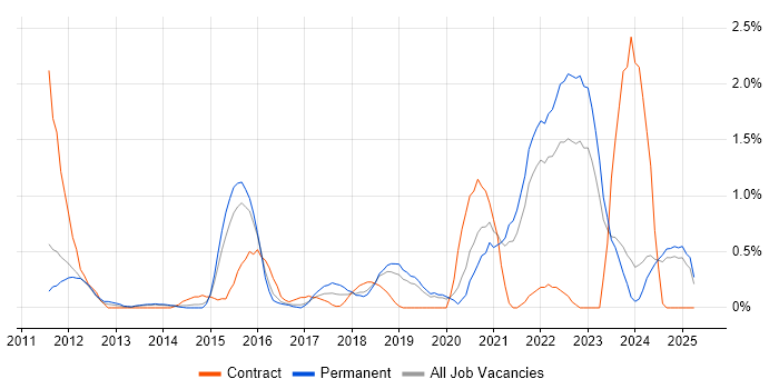 Job vacancy trend for Critical Thinking in Leicestershire Job vacancy trend for Critical Thinking in Leicestershire
