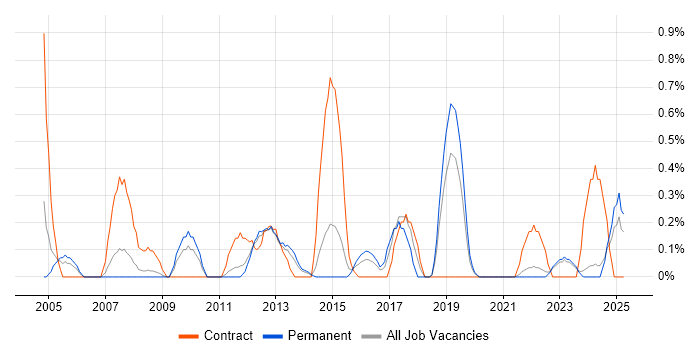 Job vacancy trend for CRM Analyst in Leicestershire Job vacancy trend for CRM Analyst in Leicestershire