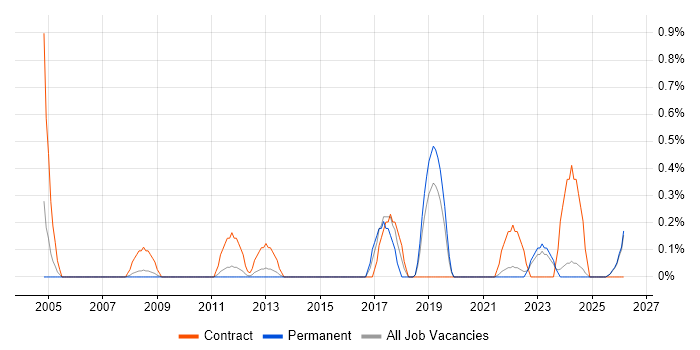 CRM Business Analyst job vacancy trend in Leicestershire