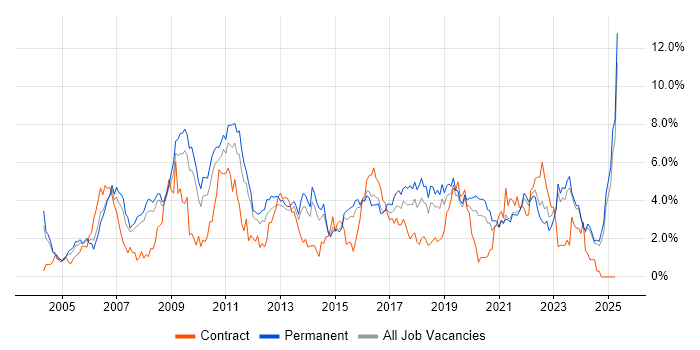 Job vacancy trend for CRM in Leicestershire Job vacancy trend for CRM in Leicestershire