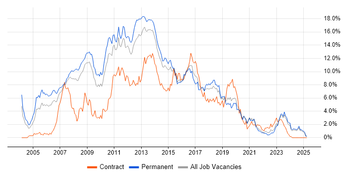 Job vacancy trend for C# Developer in Leicestershire Job vacancy trend for C# Developer in Leicestershire