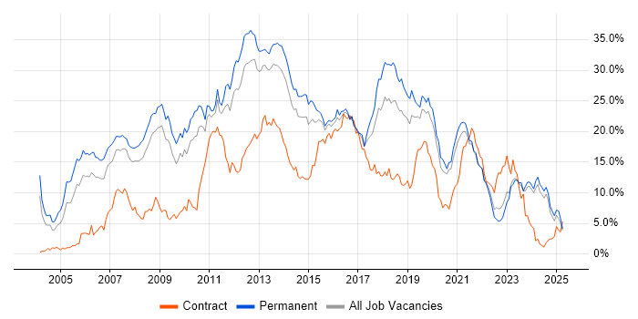 Job vacancy trend for C# in Leicestershire